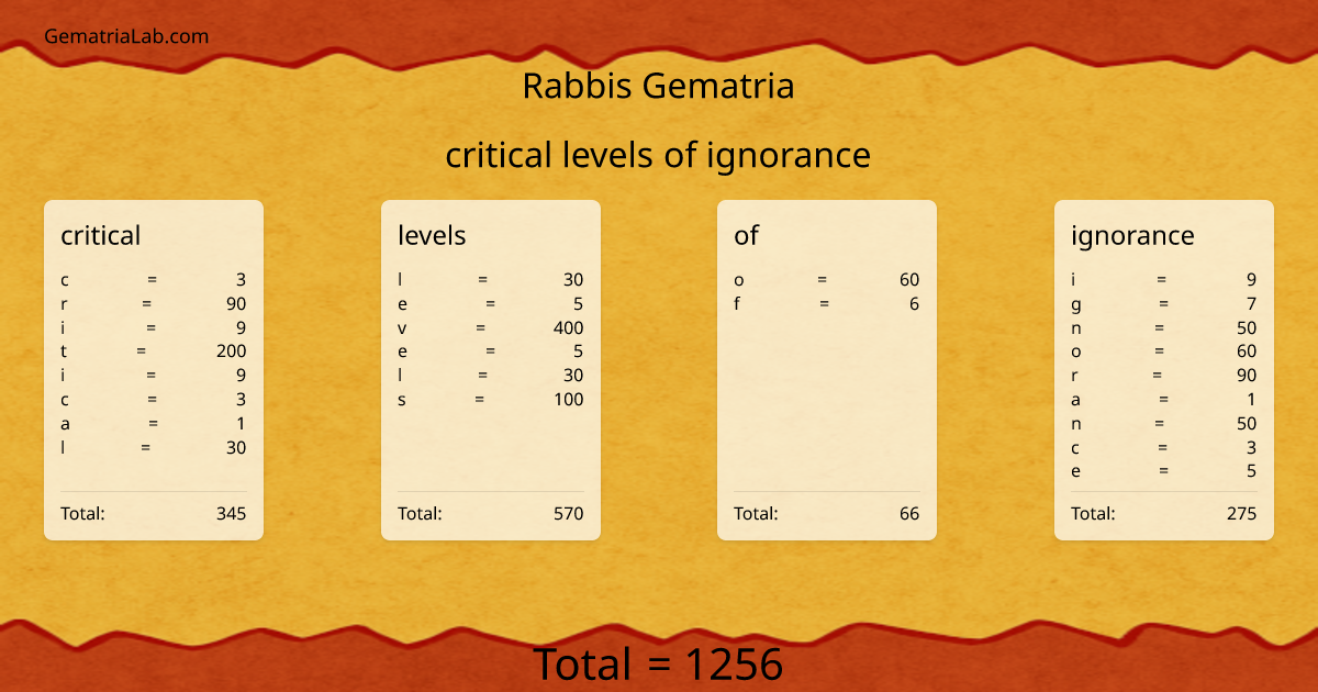 critical levels of ignorance in rabbis Gematria